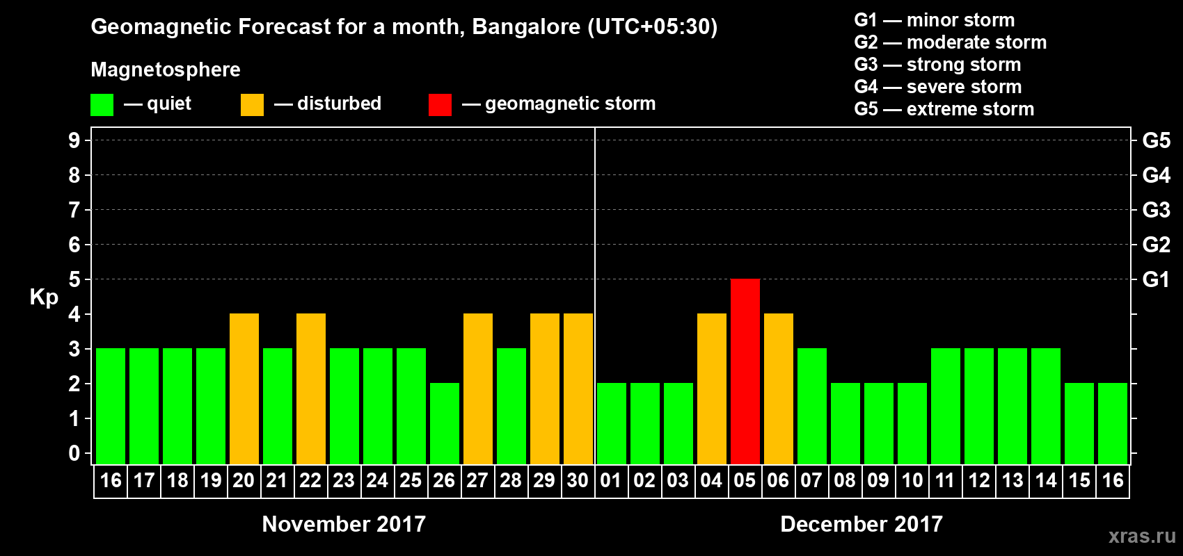 Forecast of the daily maximal value of geomagnetic index Kp for <b>1 month</b> (31 days) <b>from Nov 16, 2017 to Dec 16, 2017</b>