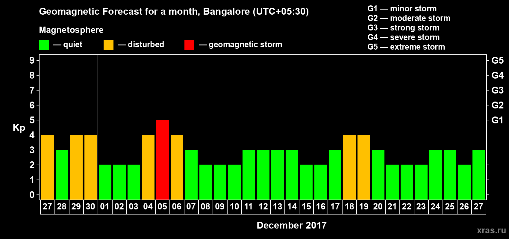 Forecast of the daily maximal value of geomagnetic index Kp for <b>1 month</b> (31 days) <b>from Nov 27, 2017 to Dec 27, 2017</b>