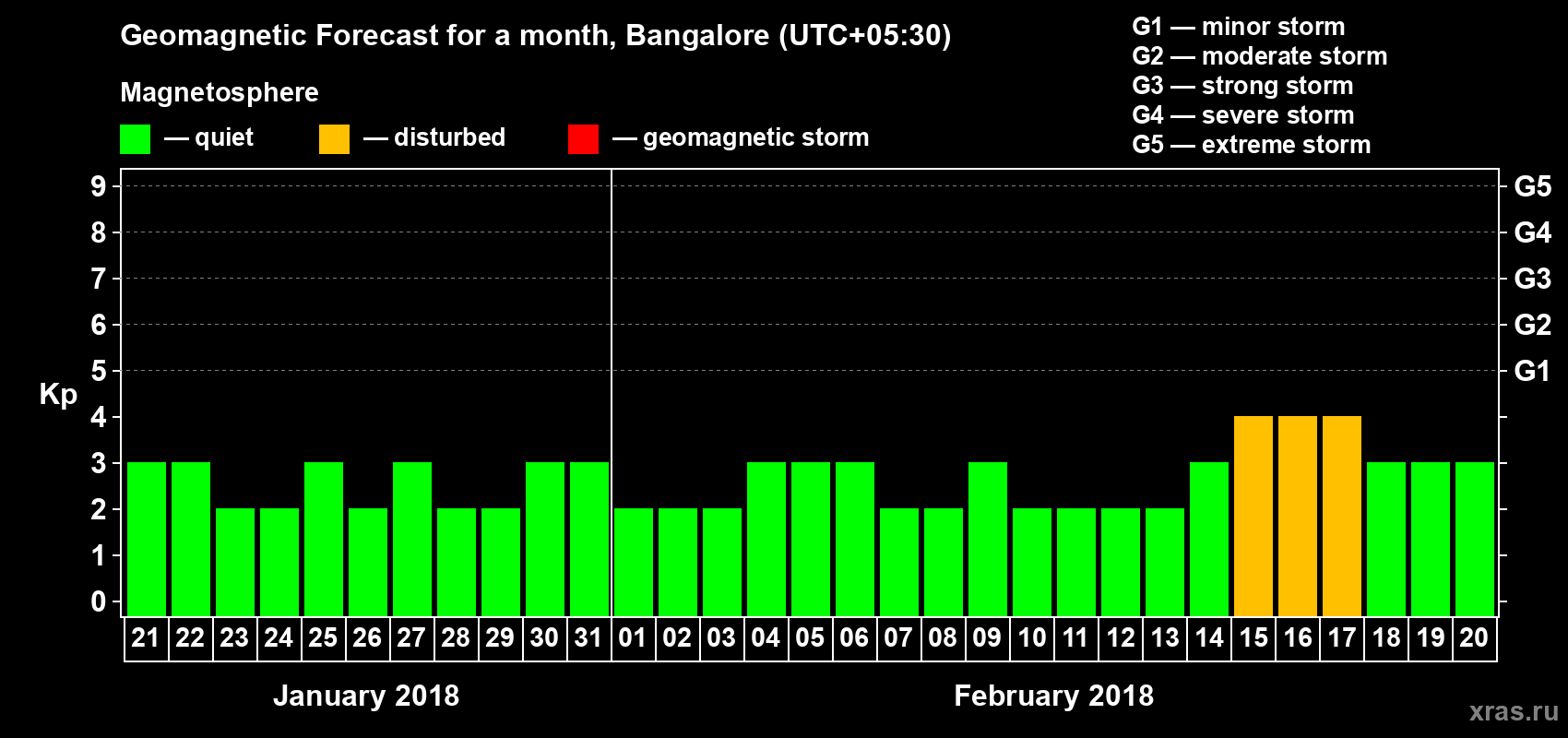 Forecast of the daily maximal value of geomagnetic index Kp for <b>1 month</b> (31 days) <b>from Jan 21, 2018 to Feb 20, 2018</b>
