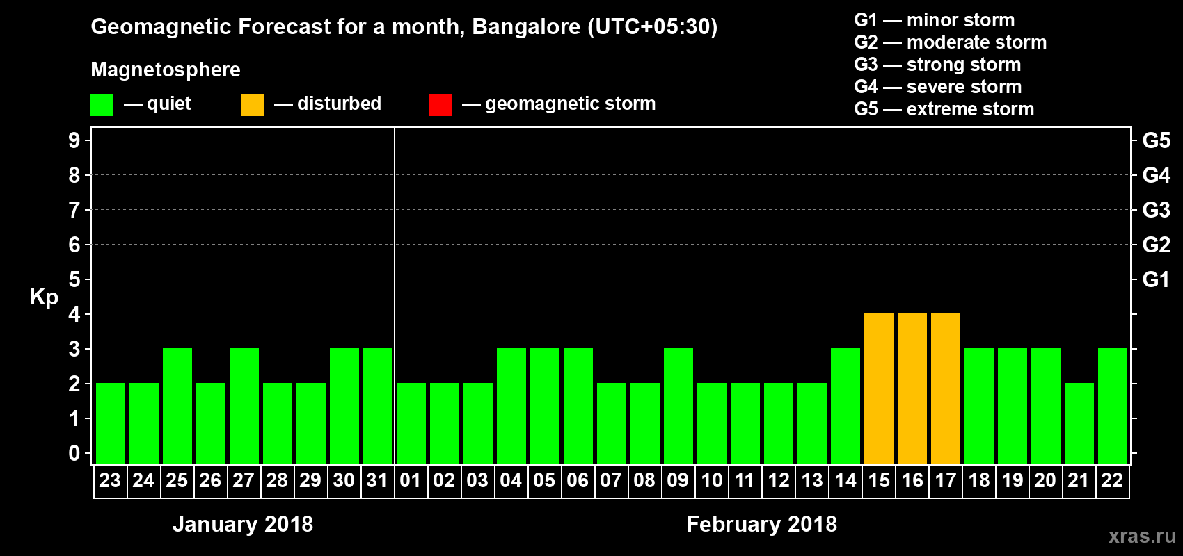 Forecast of the daily maximal value of geomagnetic index Kp for <b>1 month</b> (31 days) <b>from Jan 23, 2018 to Feb 22, 2018</b>