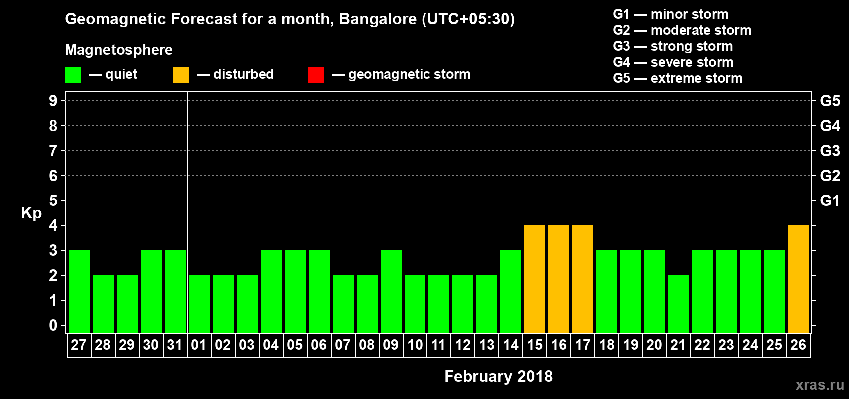 Forecast of the daily maximal value of geomagnetic index Kp for <b>1 month</b> (31 days) <b>from Jan 27, 2018 to Feb 26, 2018</b>