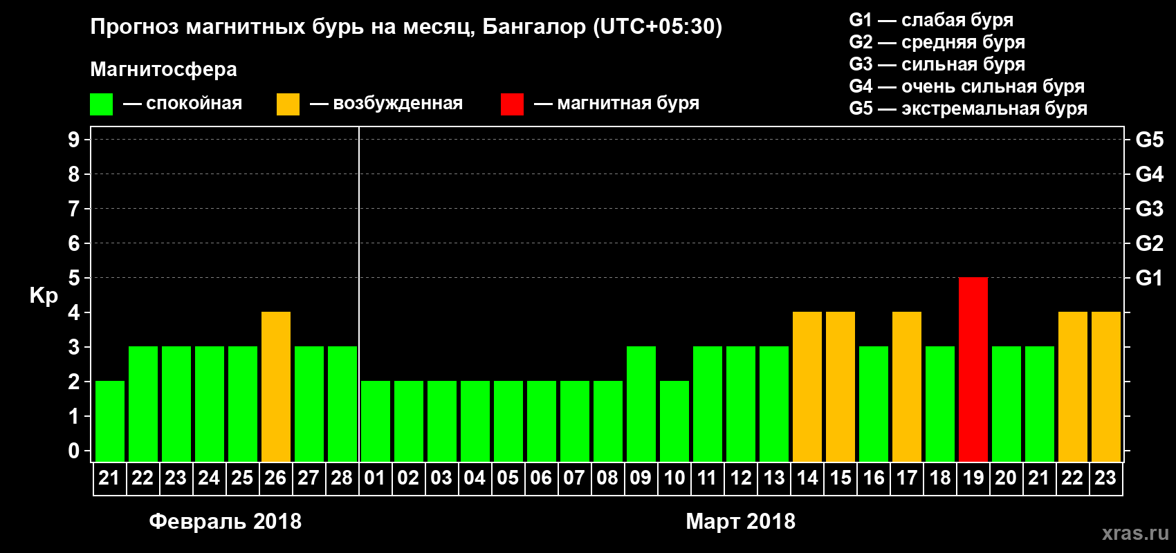 Прогноз максимального суточного геомагнитного индекса Kp на <b>1 месяц</b> (31 день) <b>с 21 февраля по 23 марта 2018 г</b>