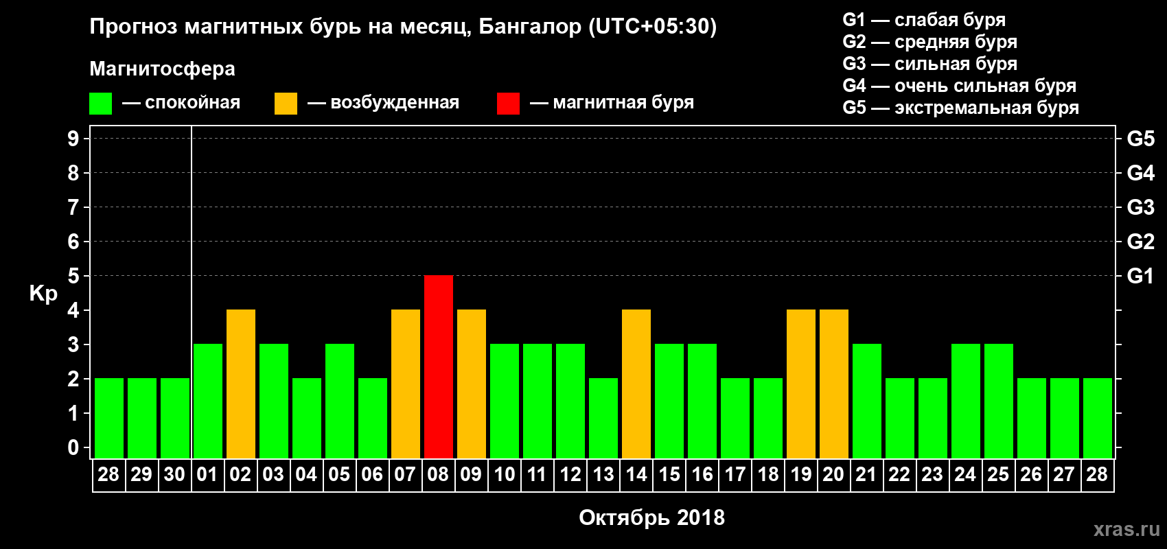 Прогноз максимального суточного геомагнитного индекса Kp на <b>1 месяц</b> (31 день) <b>с 28 сентября по 28 октября 2018 г</b>