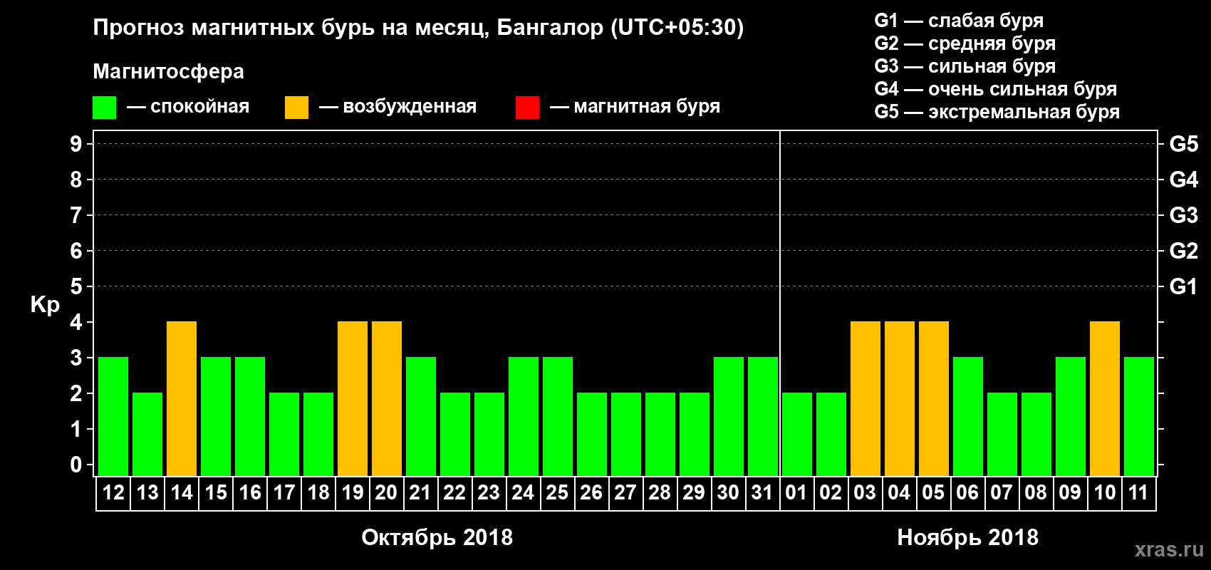 Прогноз максимального суточного геомагнитного индекса Kp на <b>1 месяц</b> (31 день) <b>с 12 октября по 11 ноября 2018 г</b>
