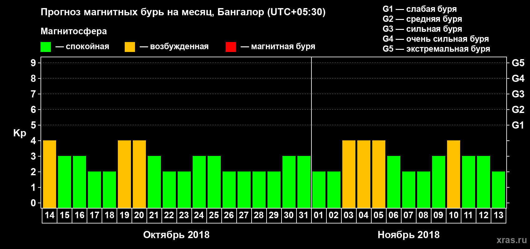 Прогноз максимального суточного геомагнитного индекса Kp на <b>1 месяц</b> (31 день) <b>с 14 октября по 13 ноября 2018 г</b>