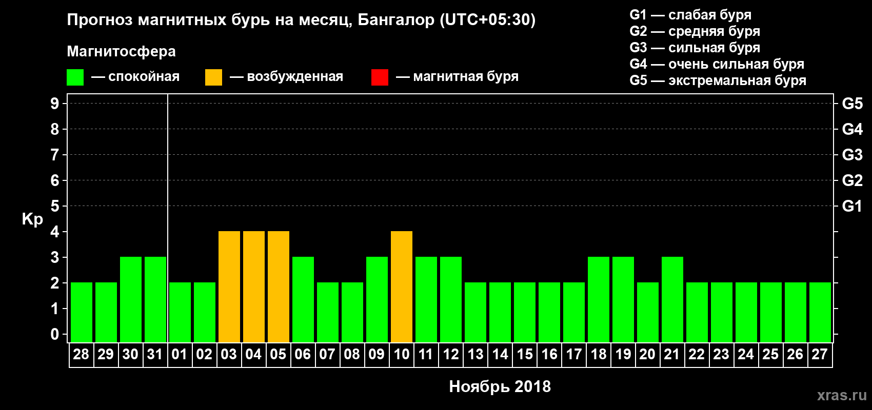 Прогноз максимального суточного геомагнитного индекса Kp на <b>1 месяц</b> (31 день) <b>с 28 октября по 27 ноября 2018 г</b>