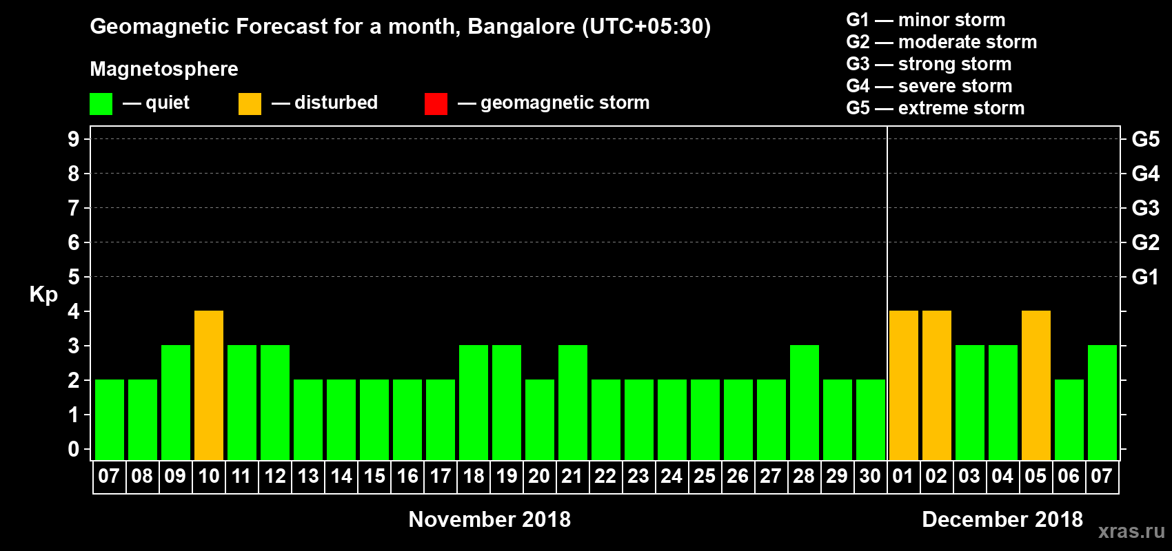 Forecast of the daily maximal value of geomagnetic index Kp for <b>1 month</b> (31 days) <b>from Nov 07, 2018 to Dec 07, 2018</b>