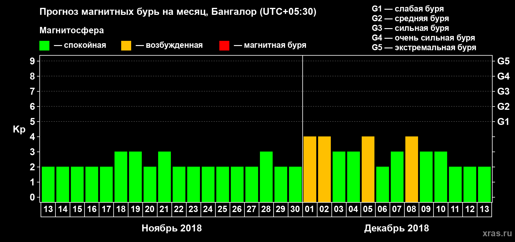 Прогноз максимального суточного геомагнитного индекса Kp на <b>1 месяц</b> (31 день) <b>с 13 ноября по 13 декабря 2018 г</b>