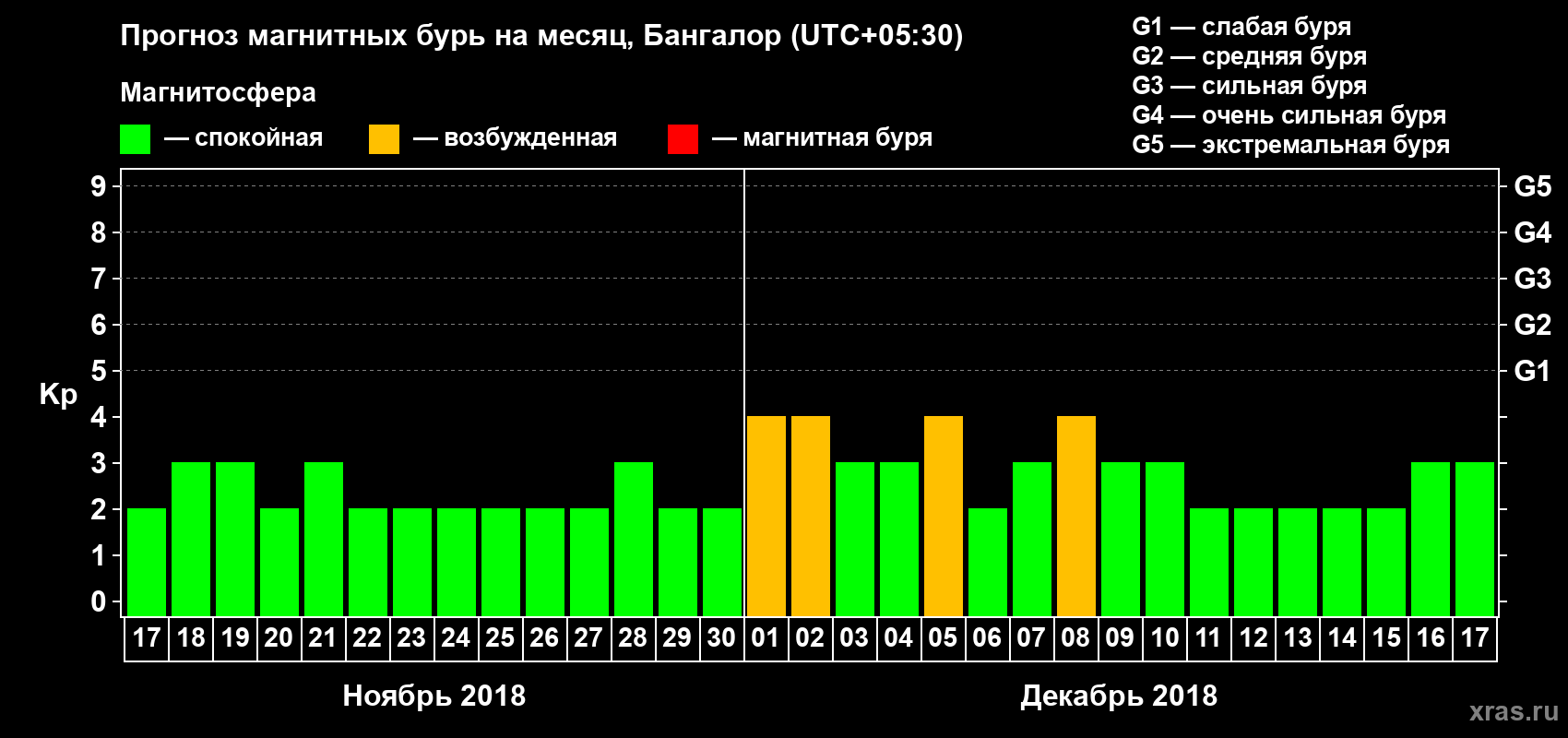 Прогноз максимального суточного геомагнитного индекса Kp на <b>1 месяц</b> (31 день) <b>с 17 ноября по 17 декабря 2018 г</b>