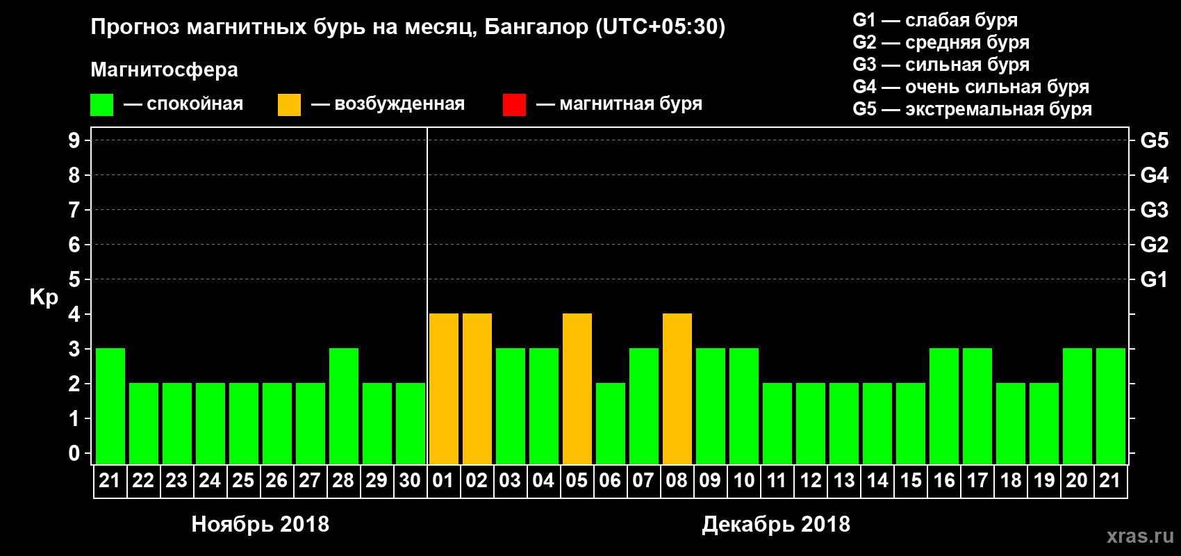 Прогноз максимального суточного геомагнитного индекса Kp на <b>1 месяц</b> (31 день) <b>с 21 ноября по 21 декабря 2018 г</b>