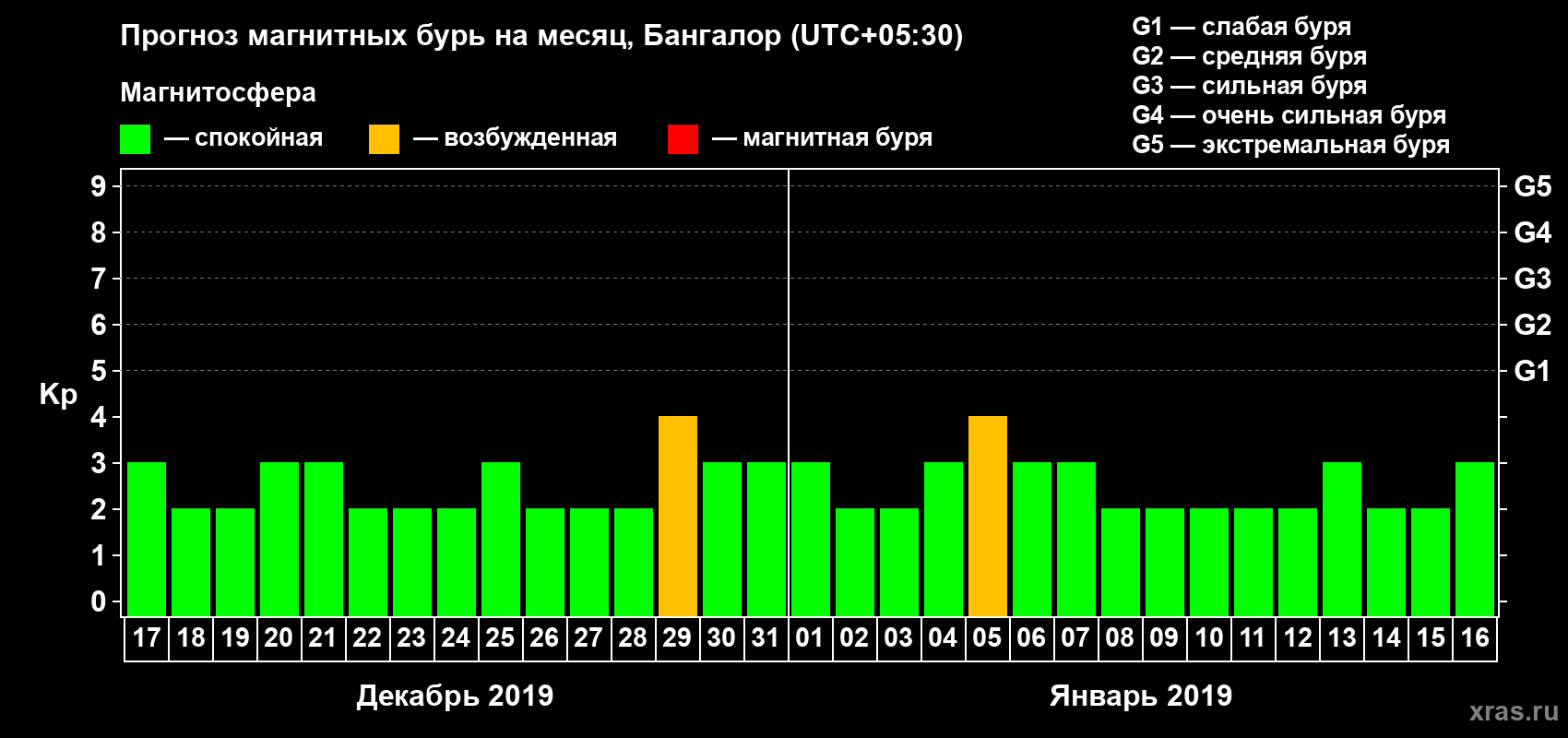 Прогноз максимального суточного геомагнитного индекса Kp на <b>1 месяц</b> (31 день) <b>с 17 декабря 2018 г по 16 января 2019 г</b>