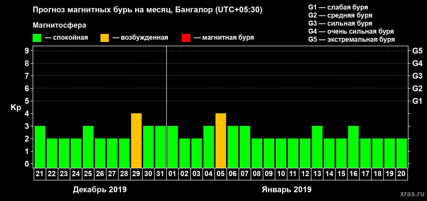 Прогноз максимального суточного геомагнитного индекса Kp на <b>1 месяц</b> (31 день) <b>с 21 декабря 2018 г по 20 января 2019 г</b>