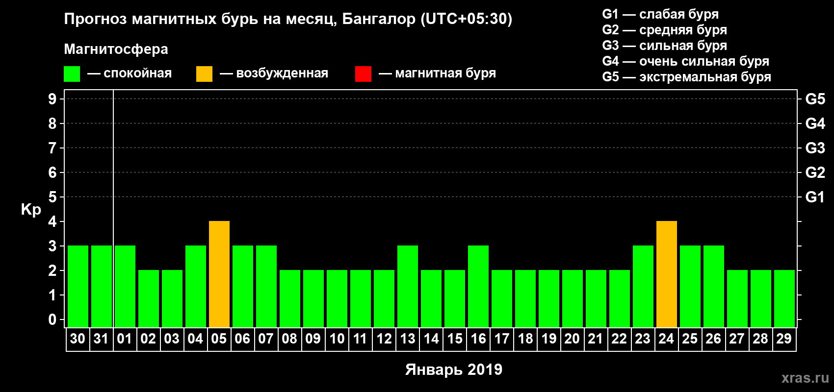 Прогноз максимального суточного геомагнитного индекса Kp на <b>1 месяц</b> (31 день) <b>с 30 декабря 2018 г по 29 января 2019 г</b>