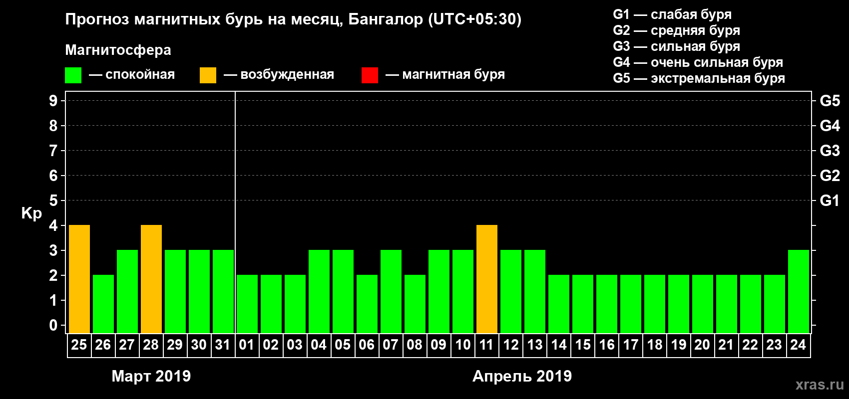 Прогноз максимального суточного геомагнитного индекса Kp на <b>1 месяц</b> (31 день) <b>с 25 марта по 24 апреля 2019 г</b>