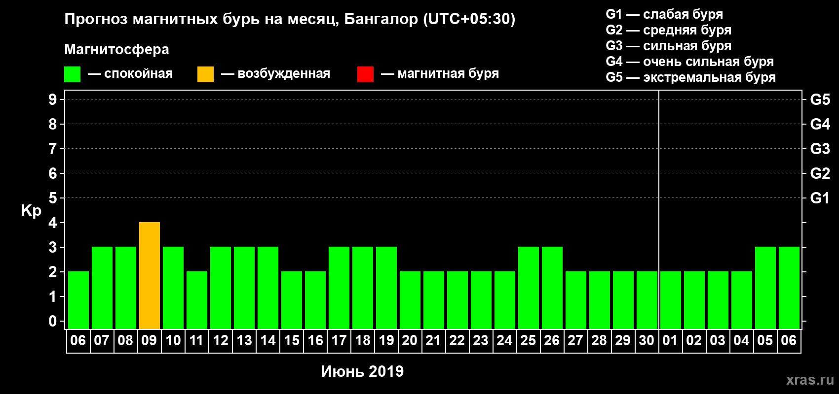 Прогноз максимального суточного геомагнитного индекса Kp на <b>1 месяц</b> (31 день) <b>с 06 июня по 06 июля 2019 г</b>