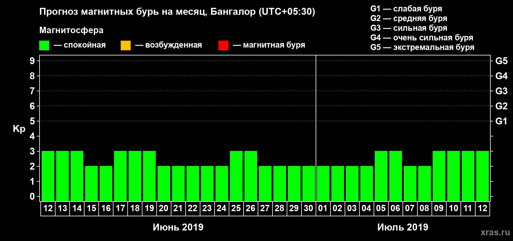 Прогноз максимального суточного геомагнитного индекса Kp на <b>1 месяц</b> (31 день) <b>с 12 июня по 12 июля 2019 г</b>