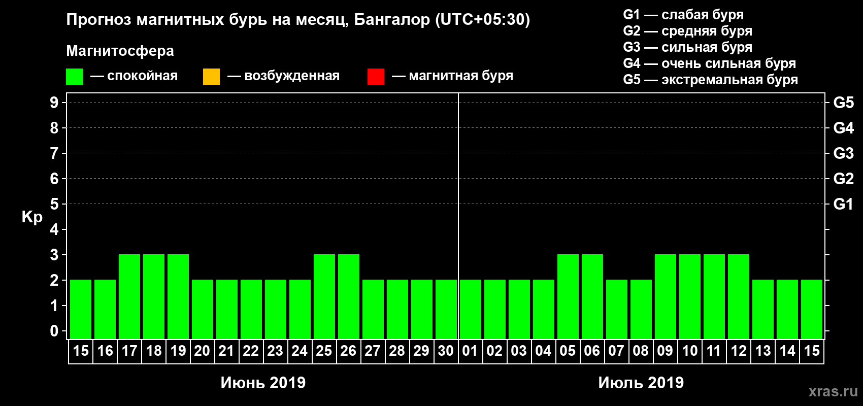 Прогноз максимального суточного геомагнитного индекса Kp на <b>1 месяц</b> (31 день) <b>с 15 июня по 15 июля 2019 г</b>
