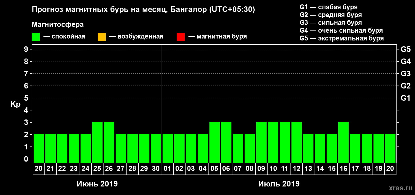 Прогноз максимального суточного геомагнитного индекса Kp на <b>1 месяц</b> (31 день) <b>с 20 июня по 20 июля 2019 г</b>
