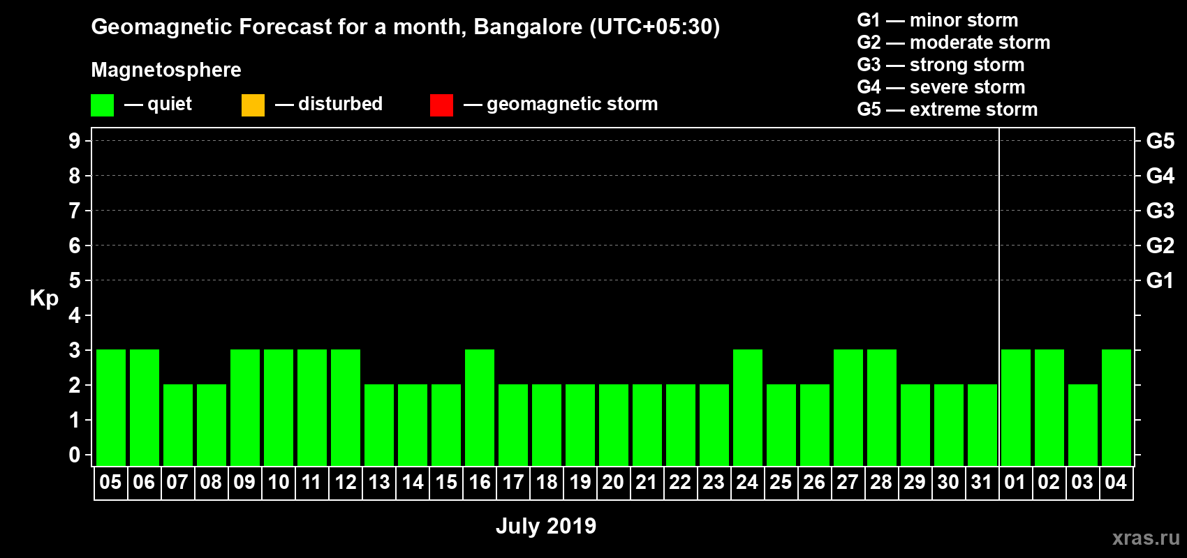 Forecast of the daily maximal value of geomagnetic index Kp for <b>1 month</b> (31 days) <b>from Jul 05, 2019 to Aug 04, 2019</b>