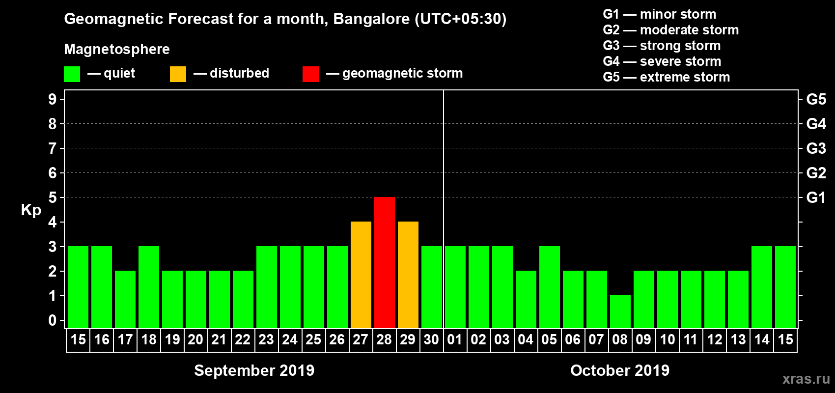 Forecast of the daily maximal value of geomagnetic index Kp for <b>1 month</b> (31 days) <b>from Sep 15, 2019 to Oct 15, 2019</b>
