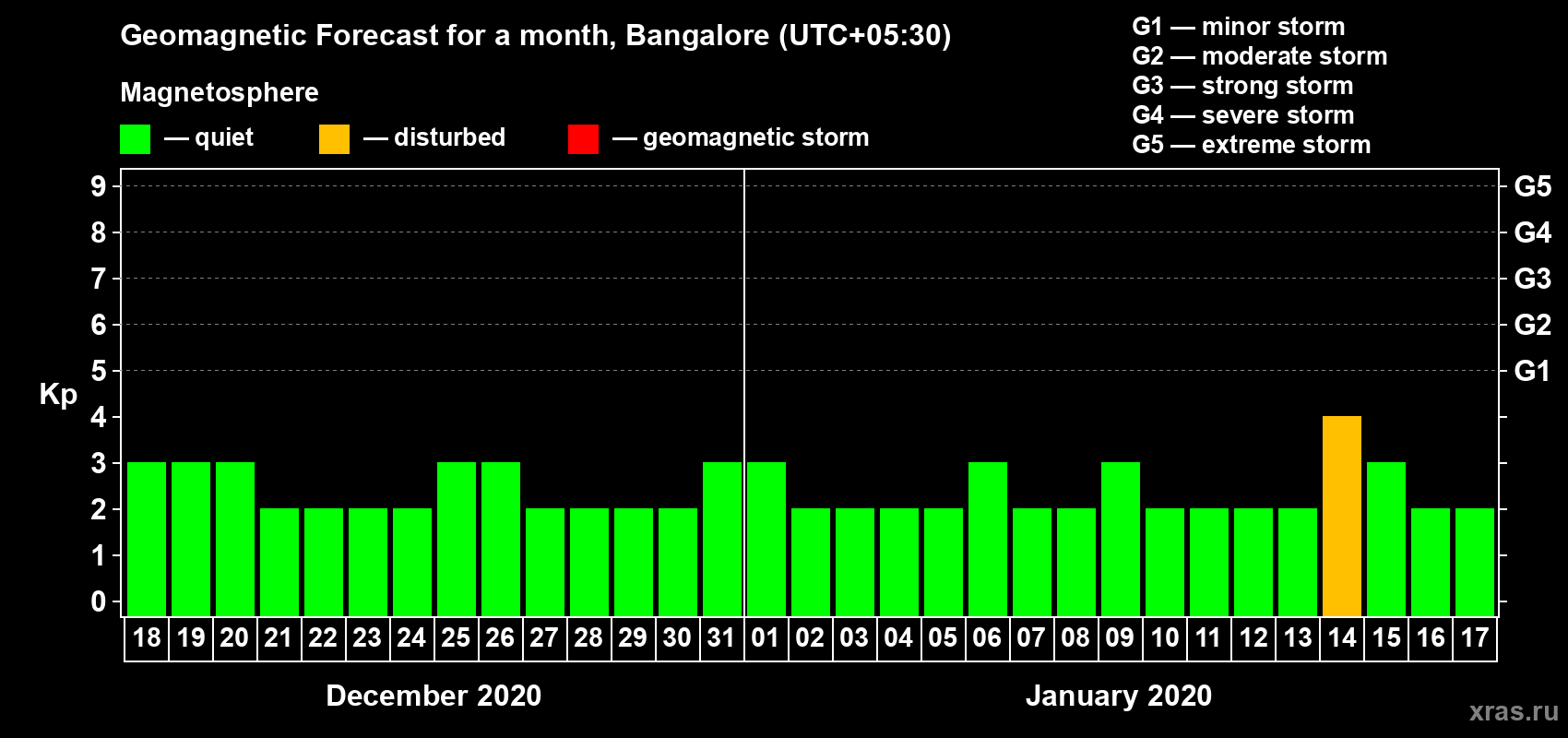 Forecast of the daily maximal value of geomagnetic index Kp for <b>1 month</b> (31 days) <b>from Dec 18, 2019 to Jan 17, 2020</b>