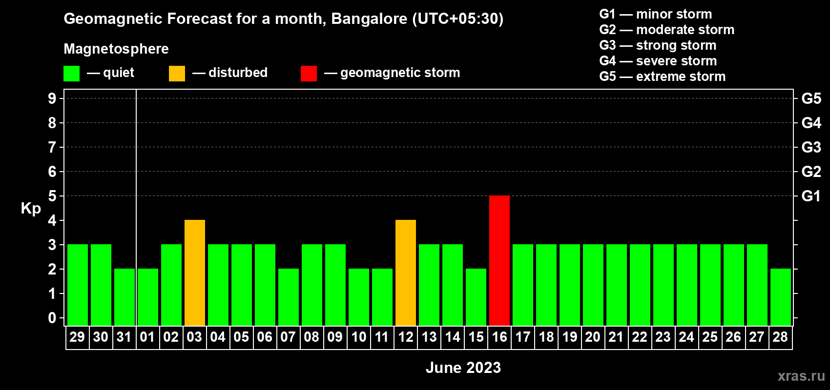 Forecast of the daily maximal value of geomagnetic index Kp for <b>1 month</b> (31 days) <b>from May 29, 2023 to Jun 28, 2023</b>