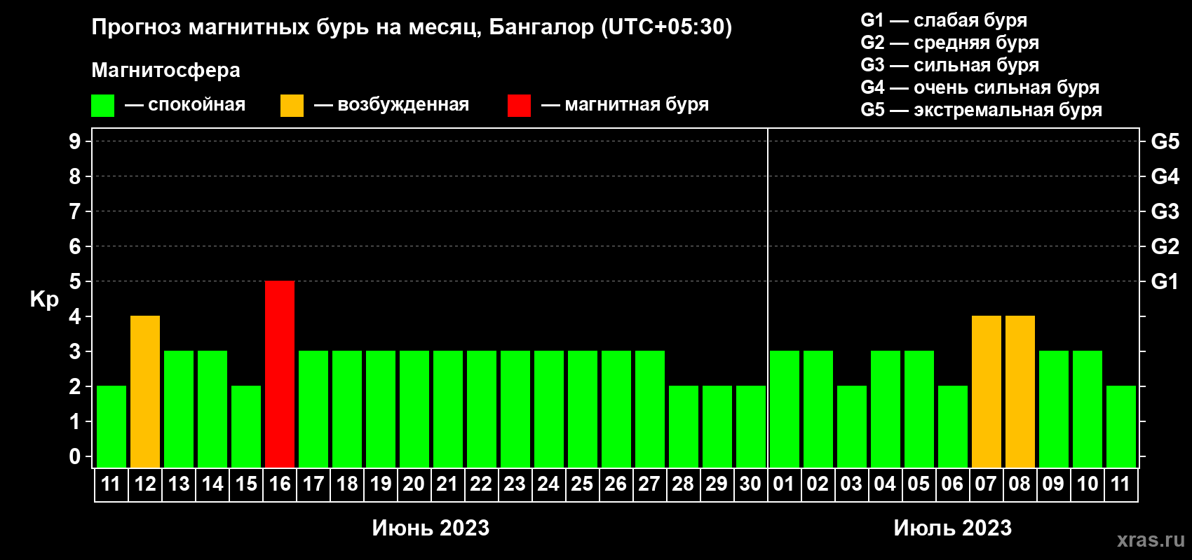 Прогноз максимального суточного геомагнитного индекса Kp на <b>1 месяц</b> (31 день) <b>с 11 июня по 11 июля 2023 г</b>