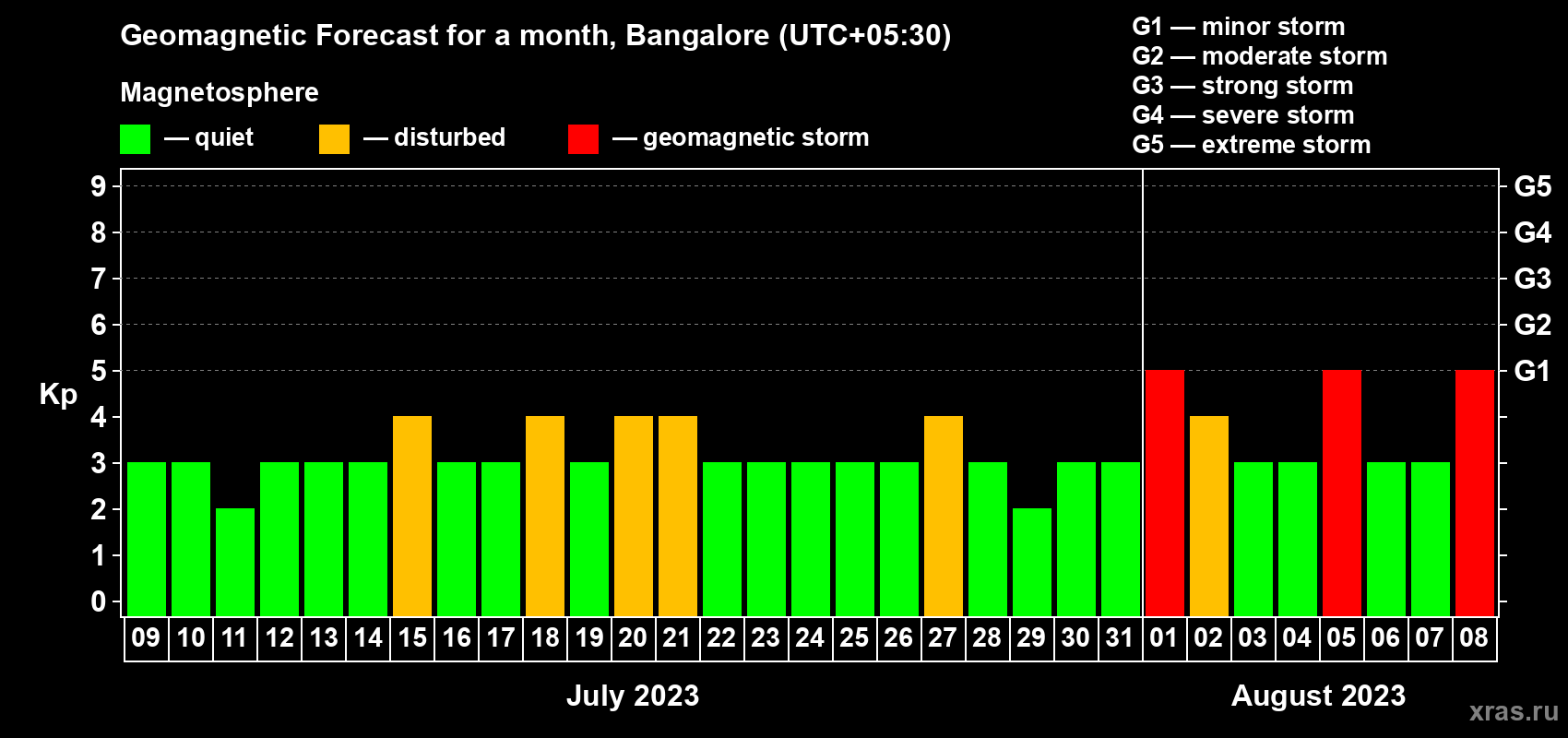 Forecast of the daily maximal value of geomagnetic index Kp for <b>1 month</b> (31 days) <b>from Jul 09, 2023 to Aug 08, 2023</b>