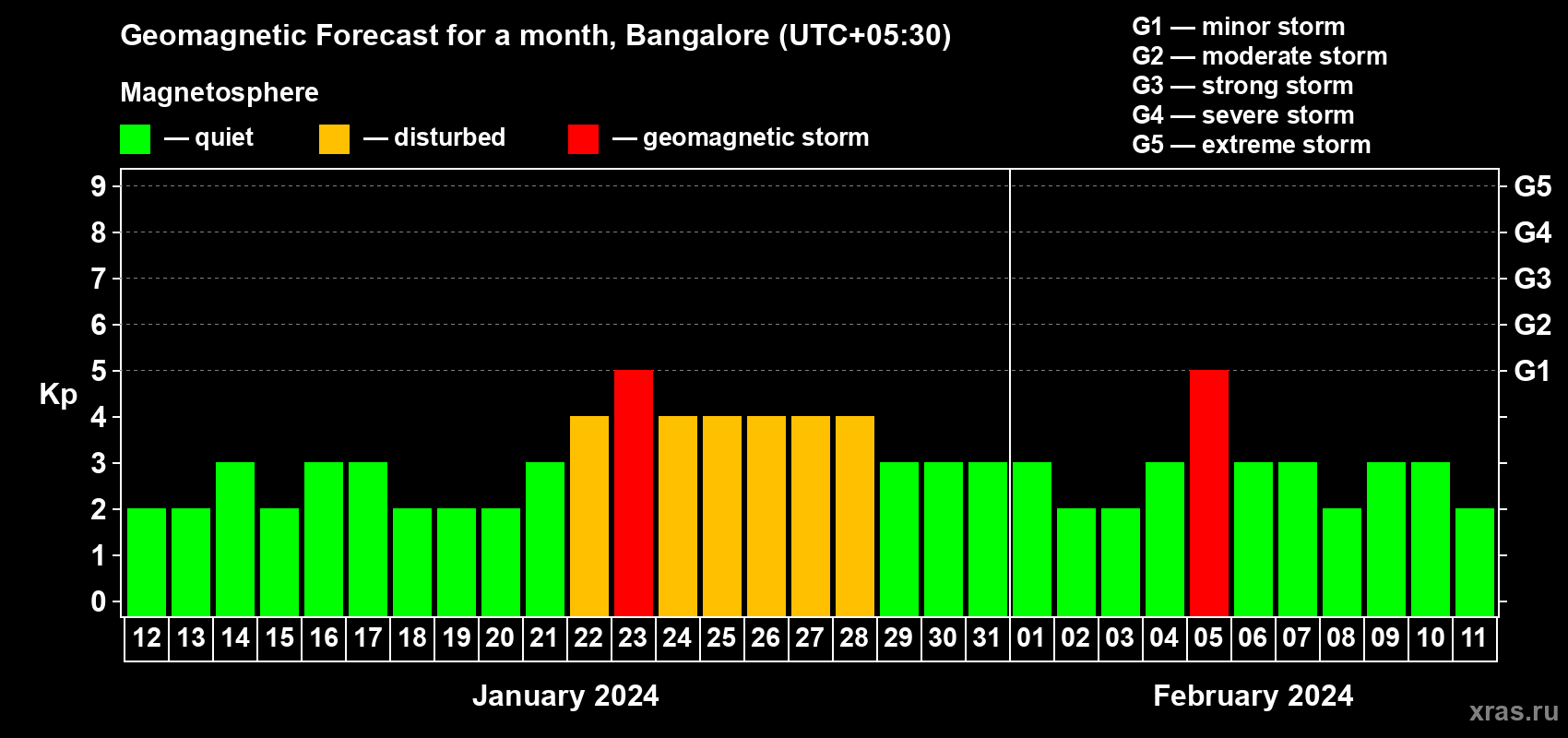 Forecast of the daily maximal value of geomagnetic index Kp for <b>1 month</b> (31 days) <b>from Jan 12, 2024 to Feb 11, 2024</b>
