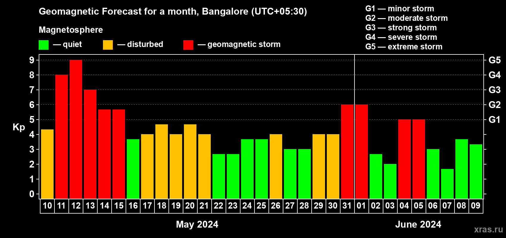 Forecast of the daily maximal value of geomagnetic index Kp for <b>1 month</b> (31 days) <b>from May 10, 2024 to Jun 09, 2024</b>