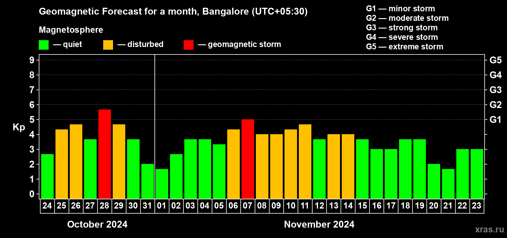 Forecast of the daily maximal value of geomagnetic index Kp for <b>1 month</b> (31 days) <b>from Oct 24, 2024 to Nov 23, 2024</b>
