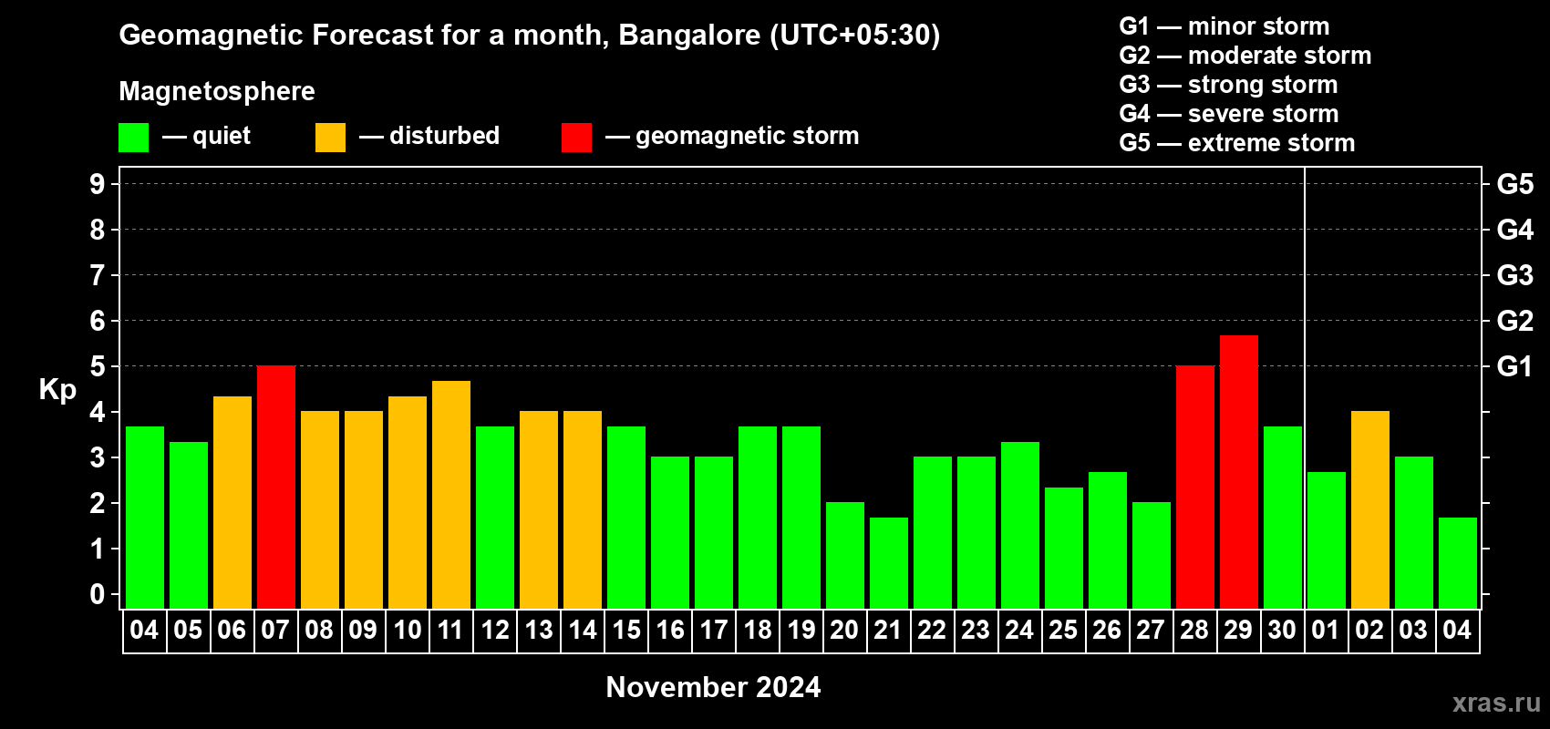 Forecast of the daily maximal value of geomagnetic index Kp for <b>1 month</b> (31 days) <b>from Nov 04, 2024 to Dec 04, 2024</b>