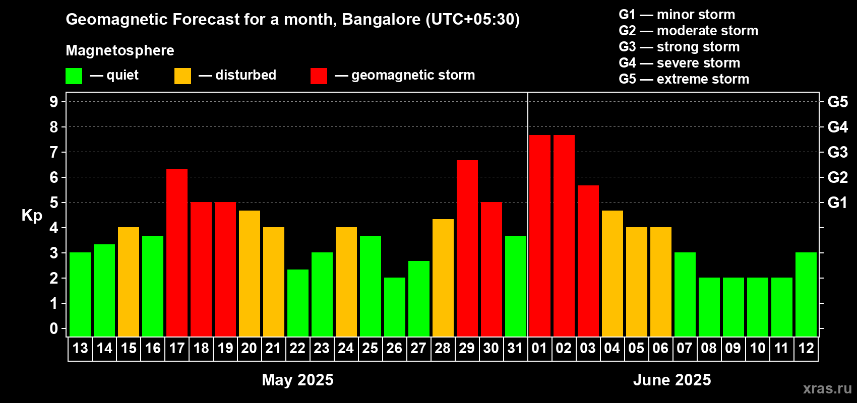 Forecast of the daily maximal value of geomagnetic index Kp for <b>1 month</b> (31 days) <b>from May 13, 2025 to Jun 12, 2025</b>