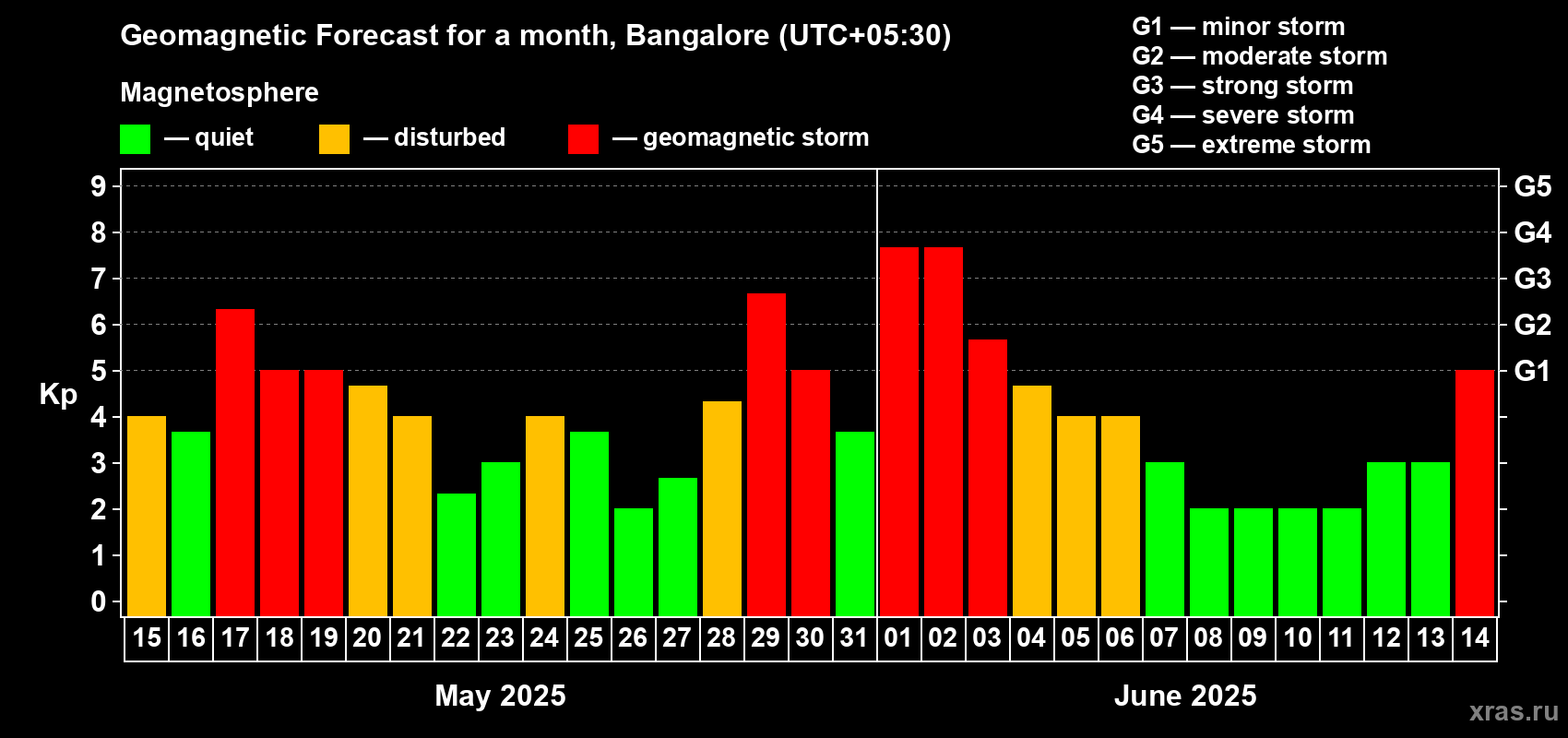 Forecast of the daily maximal value of geomagnetic index Kp for <b>1 month</b> (31 days) <b>from May 15, 2025 to Jun 14, 2025</b>