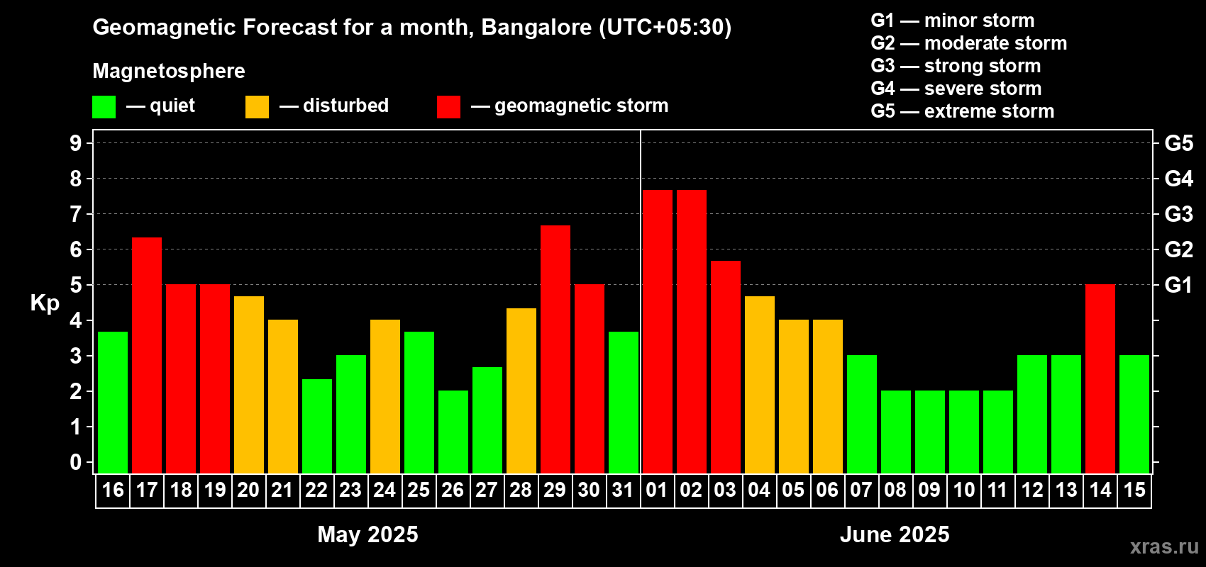 Forecast of the daily maximal value of geomagnetic index Kp for <b>1 month</b> (31 days) <b>from May 16, 2025 to Jun 15, 2025</b>
