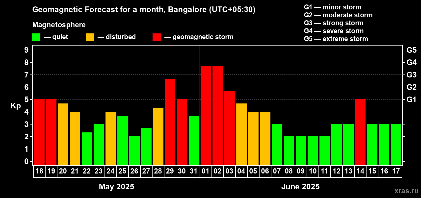 Forecast of the daily maximal value of geomagnetic index Kp for <b>1 month</b> (31 days) <b>from May 18, 2025 to Jun 17, 2025</b>