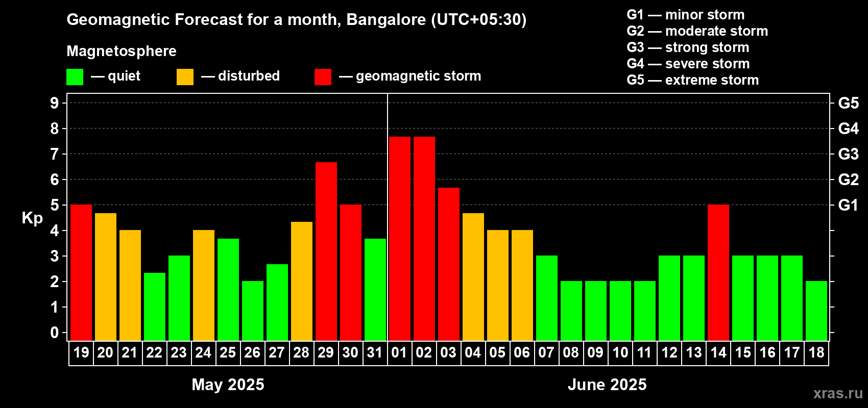 Forecast of the daily maximal value of geomagnetic index Kp for <b>1 month</b> (31 days) <b>from May 19, 2025 to Jun 18, 2025</b>