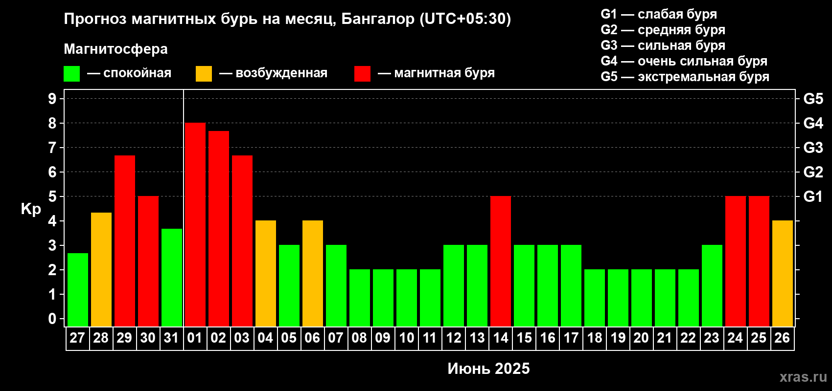 Прогноз максимального суточного геомагнитного индекса Kp на <b>1 месяц</b> (31 день) <b>с 27 мая по 26 июня 2025 г</b>
