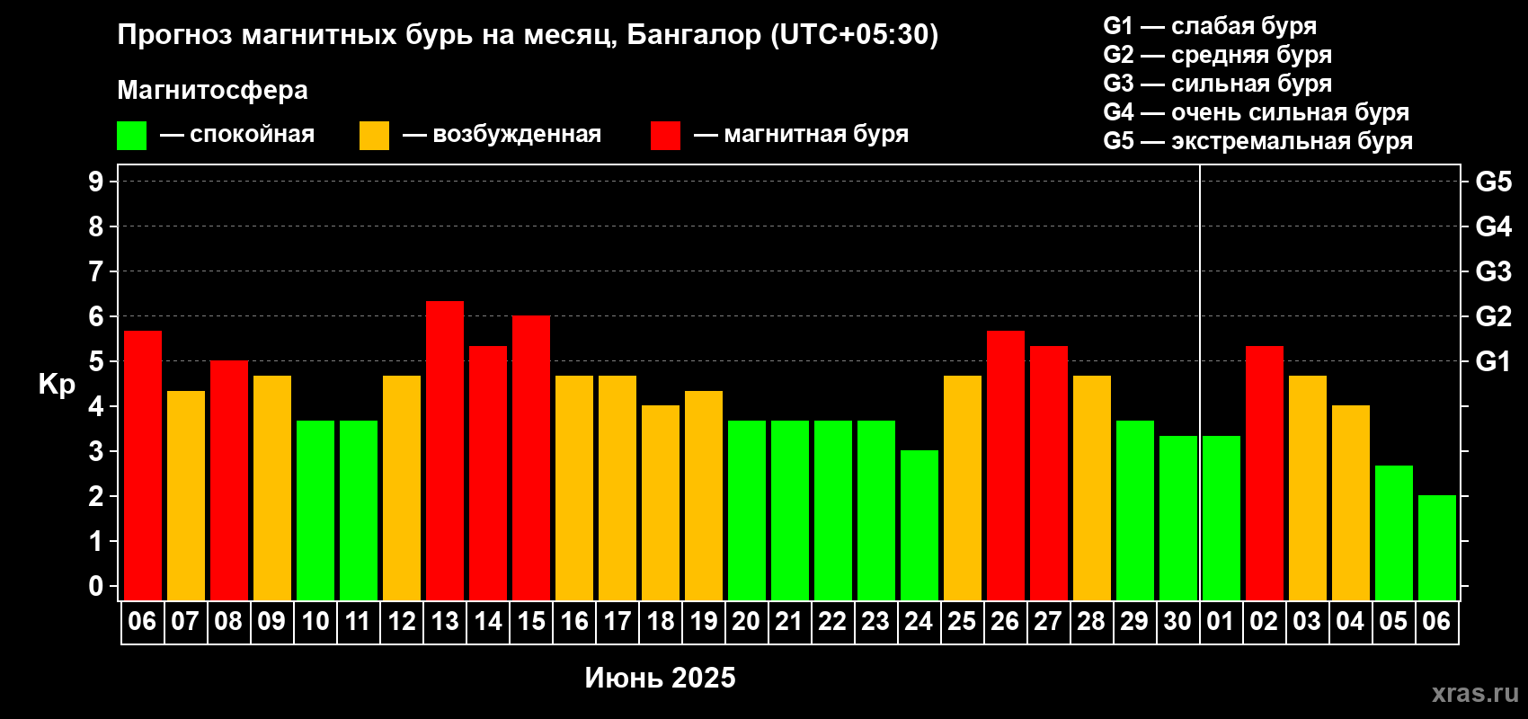 Прогноз максимального суточного геомагнитного индекса Kp на <b>1 месяц</b> (31 день) <b>с 06 июня по 06 июля 2025 г</b>