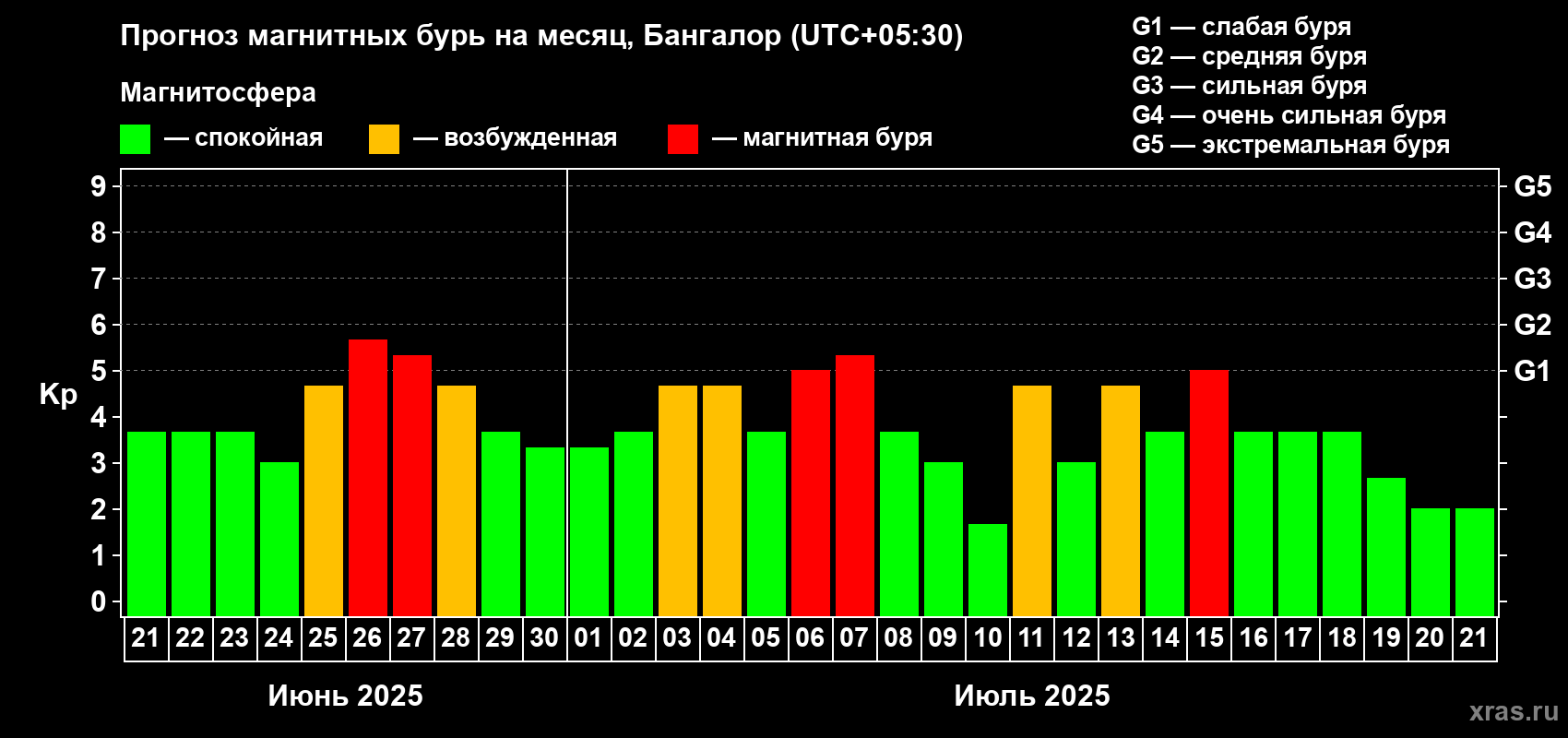 Прогноз максимального суточного геомагнитного индекса Kp на <b>1 месяц</b> (31 день) <b>с 21 июня по 21 июля 2025 г</b>