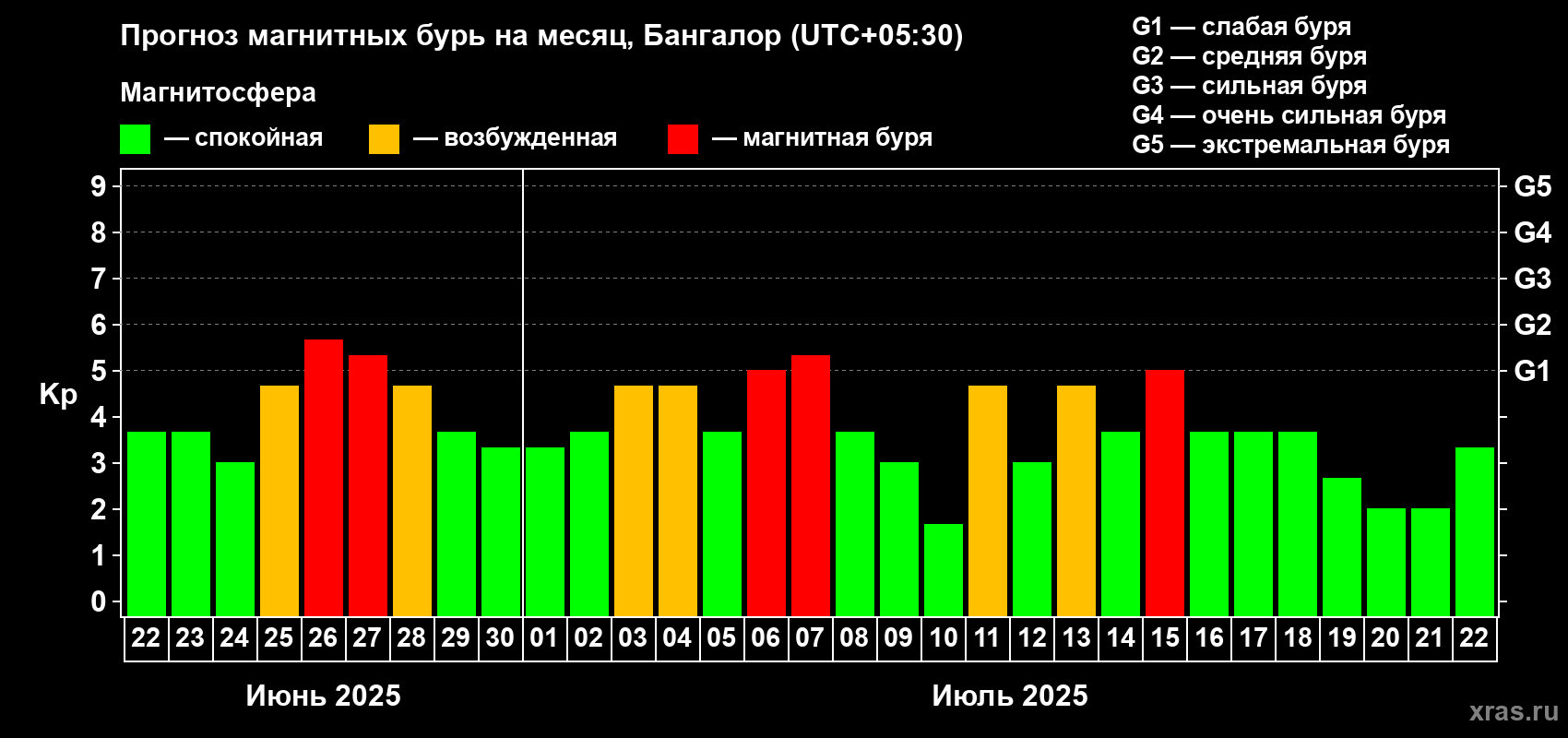 Прогноз максимального суточного геомагнитного индекса Kp на <b>1 месяц</b> (31 день) <b>с 22 июня по 22 июля 2025 г</b>