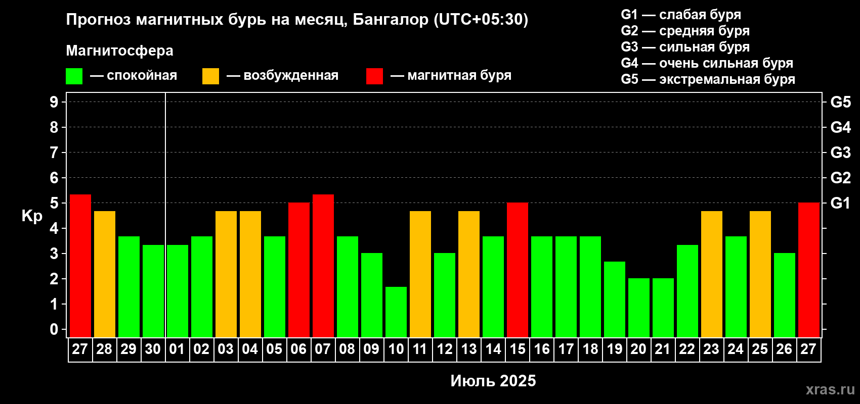 Прогноз максимального суточного геомагнитного индекса Kp на <b>1 месяц</b> (31 день) <b>с 27 июня по 27 июля 2025 г</b>