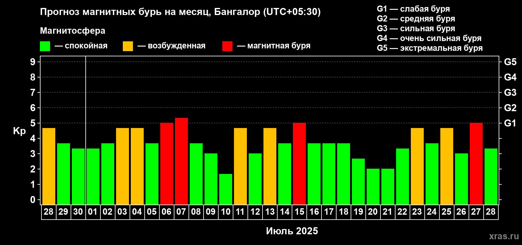 Прогноз максимального суточного геомагнитного индекса Kp на <b>1 месяц</b> (31 день) <b>с 28 июня по 28 июля 2025 г</b>