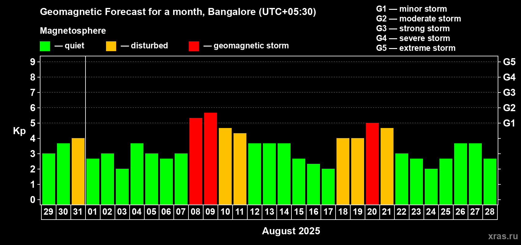 Forecast of the daily maximal value of geomagnetic index Kp for <b>1 month</b> (31 days) <b>from Jul 29, 2025 to Aug 28, 2025</b>