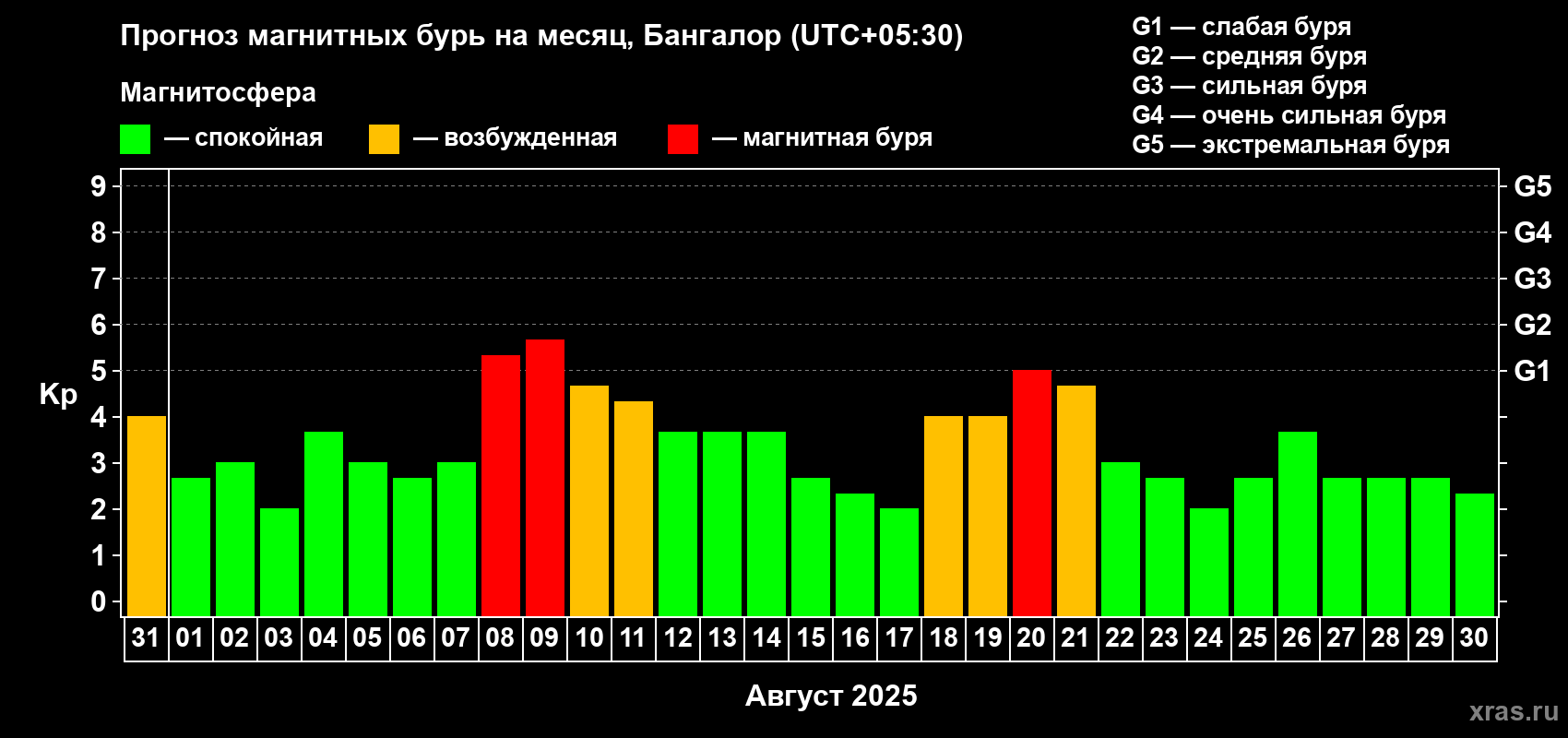 Прогноз максимального суточного геомагнитного индекса Kp на <b>1 месяц</b> (31 день) <b>с 31 июля по 30 августа 2025 г</b>