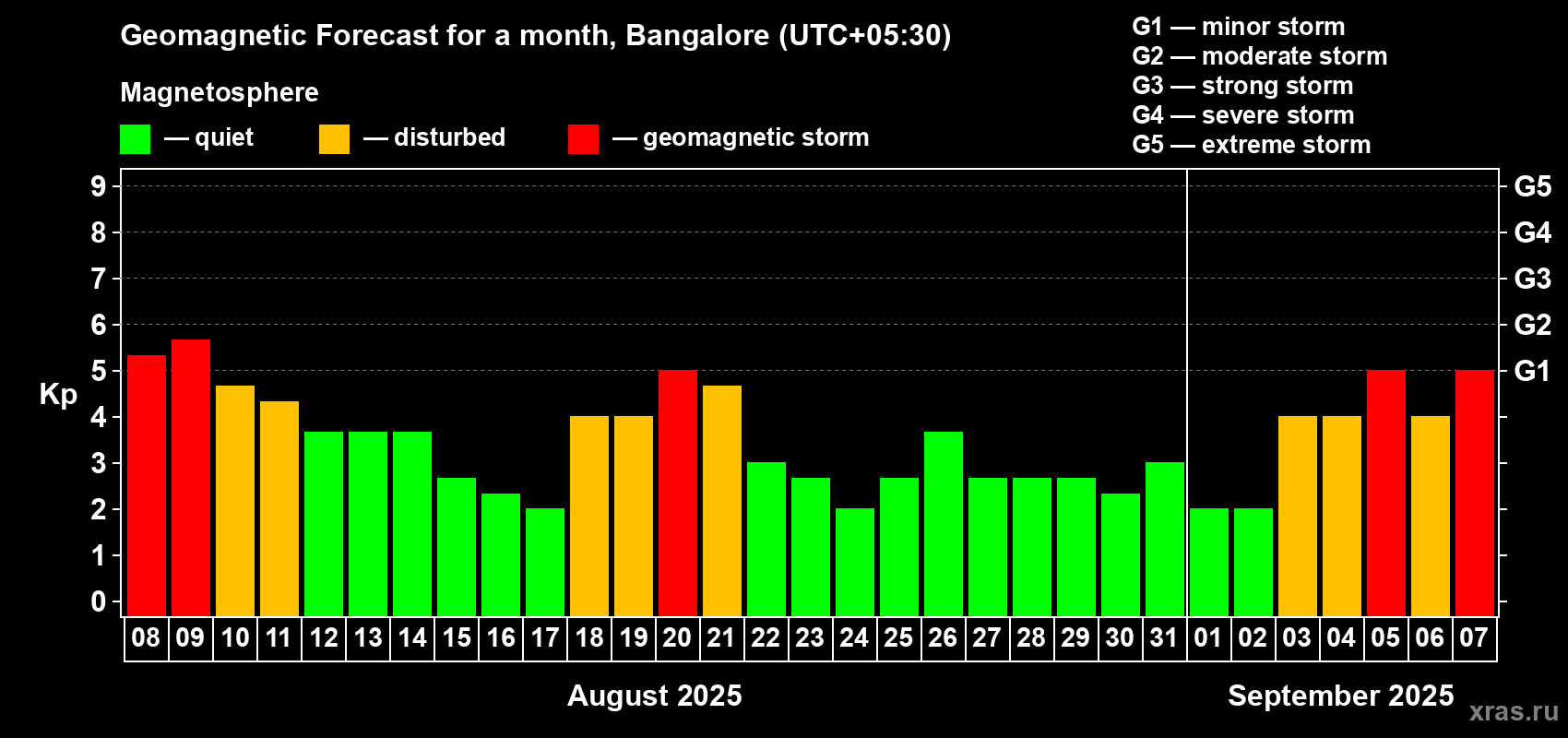 Forecast of the daily maximal value of geomagnetic index Kp for <b>1 month</b> (31 days) <b>from Aug 08, 2025 to Sep 07, 2025</b>