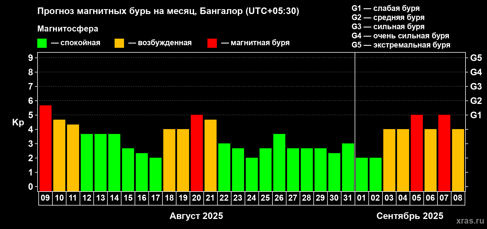 Прогноз максимального суточного геомагнитного индекса Kp на <b>1 месяц</b> (31 день) <b>с 09 августа по 08 сентября 2025 г</b>