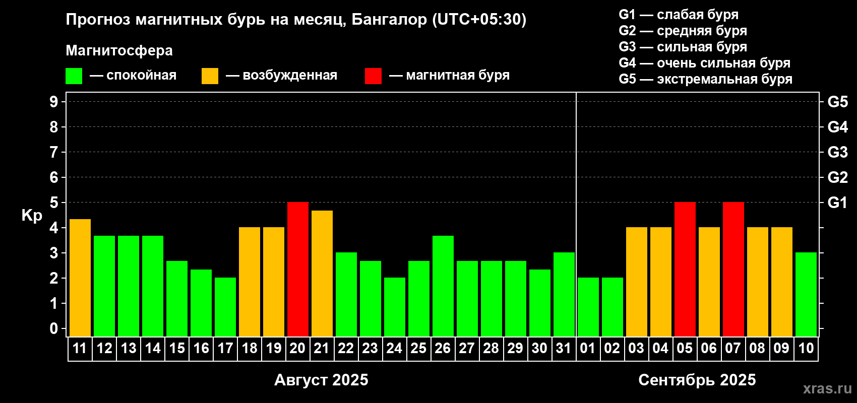 Прогноз максимального суточного геомагнитного индекса Kp на <b>1 месяц</b> (31 день) <b>с 11 августа по 10 сентября 2025 г</b>