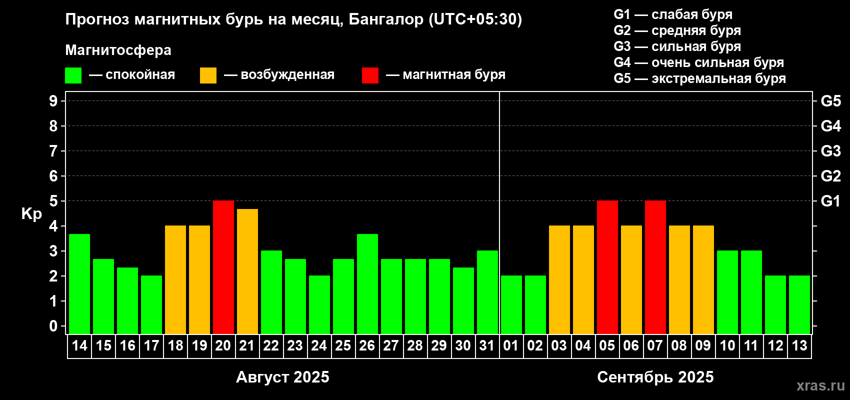 Прогноз максимального суточного геомагнитного индекса Kp на <b>1 месяц</b> (31 день) <b>с 14 августа по 13 сентября 2025 г</b>