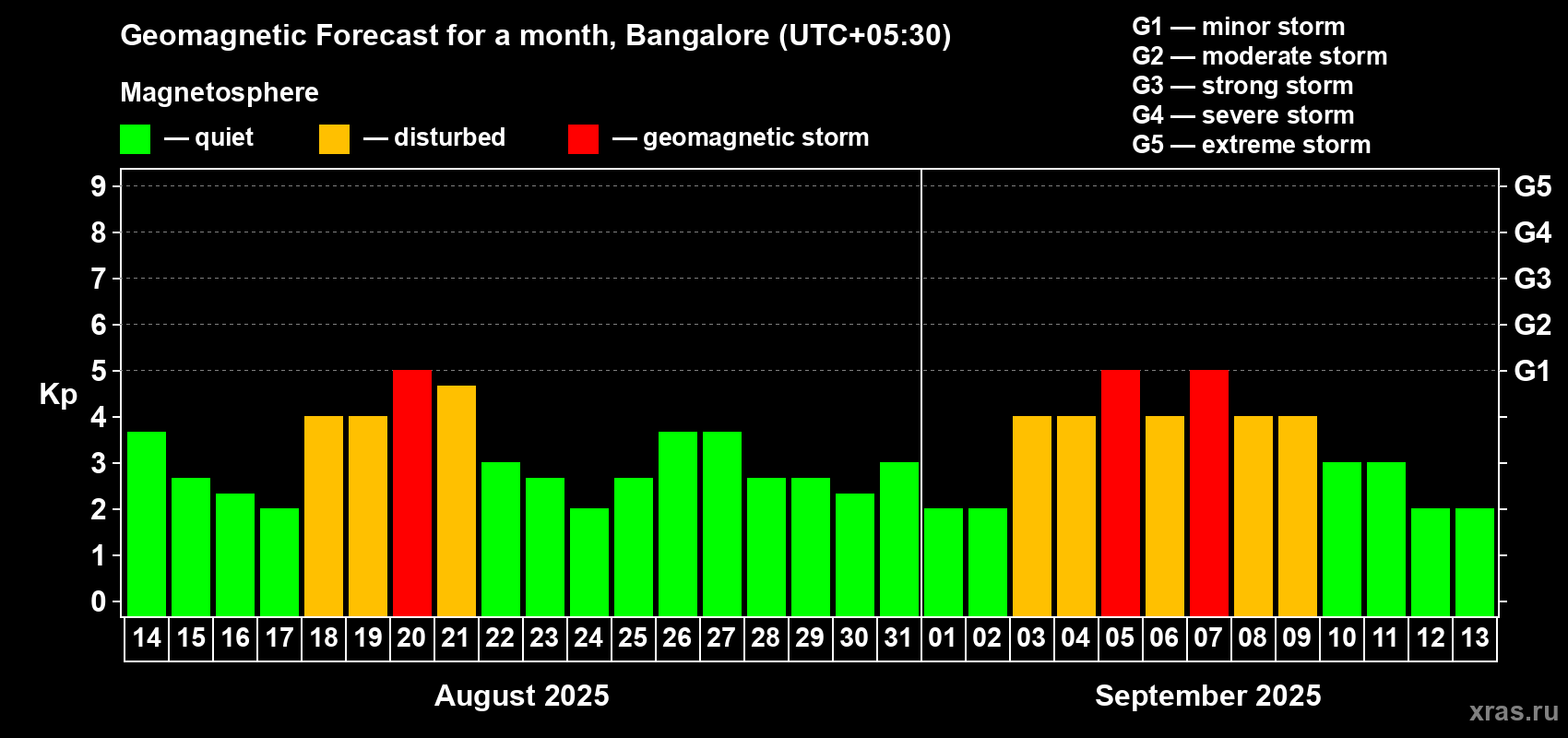 Forecast of the daily maximal value of geomagnetic index Kp for <b>1 month</b> (31 days) <b>from Aug 14, 2025 to Sep 13, 2025</b>